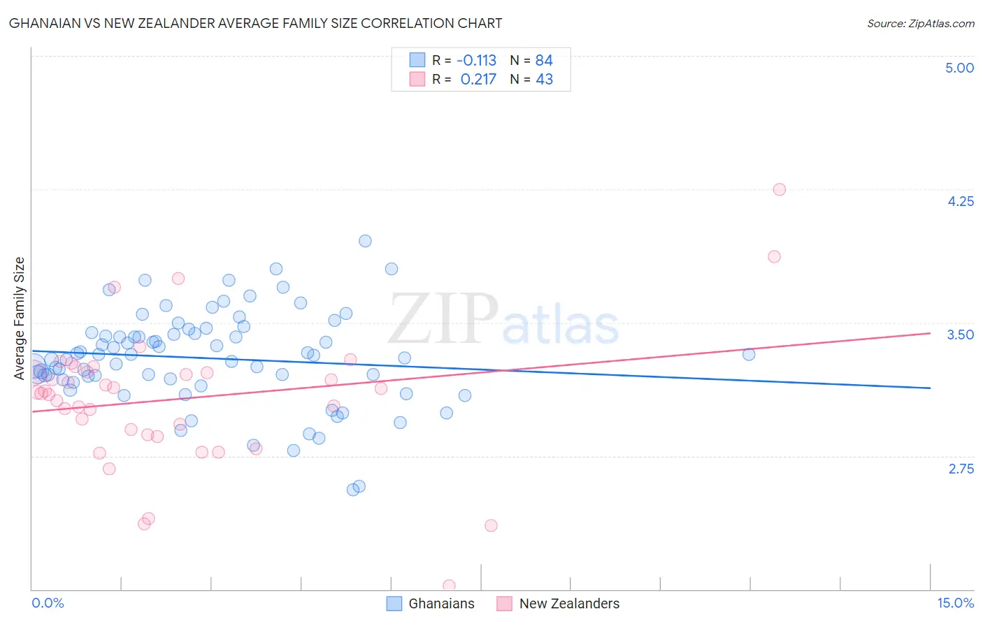 Ghanaian vs New Zealander Average Family Size