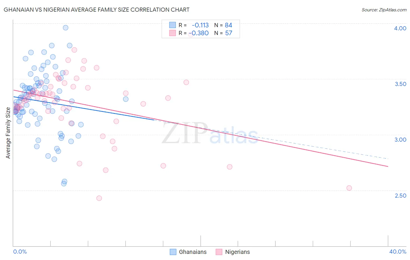Ghanaian vs Nigerian Average Family Size