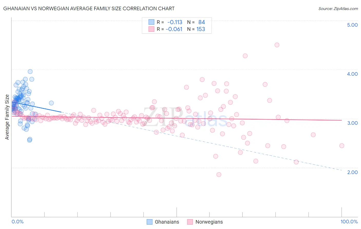 Ghanaian vs Norwegian Average Family Size
