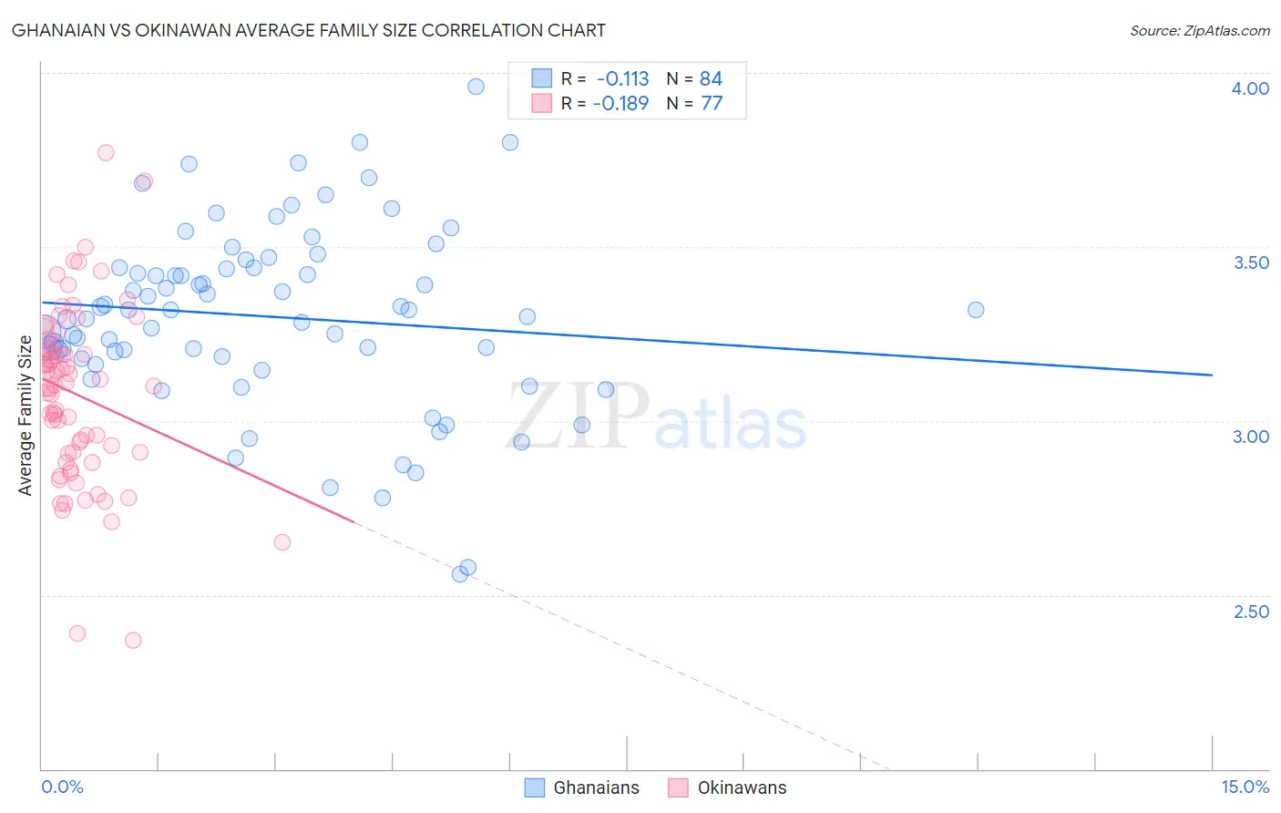 Ghanaian vs Okinawan Average Family Size