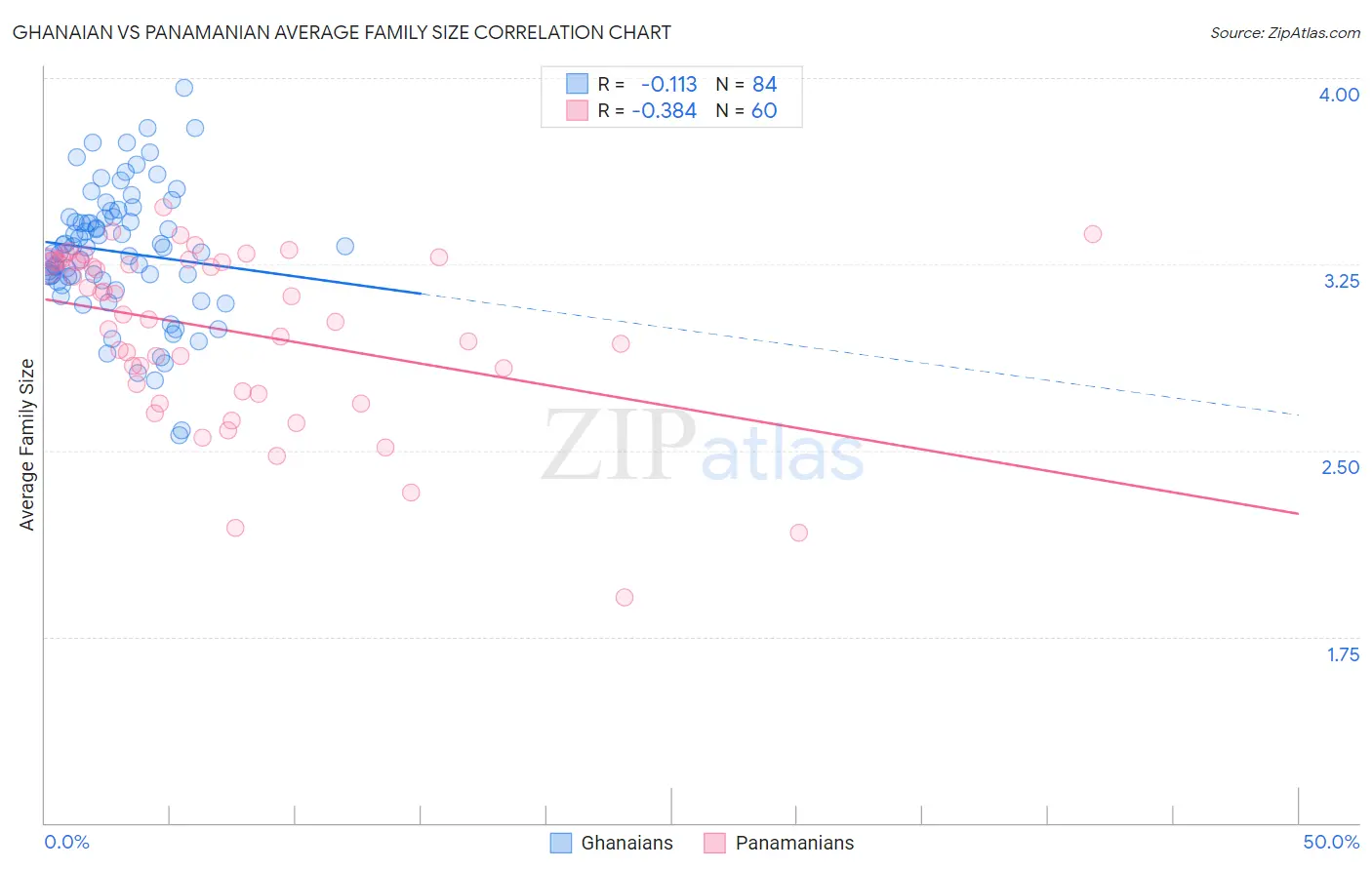 Ghanaian vs Panamanian Average Family Size