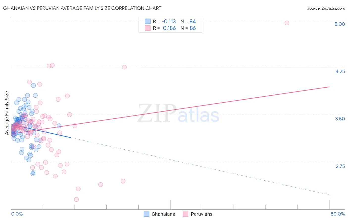 Ghanaian vs Peruvian Average Family Size