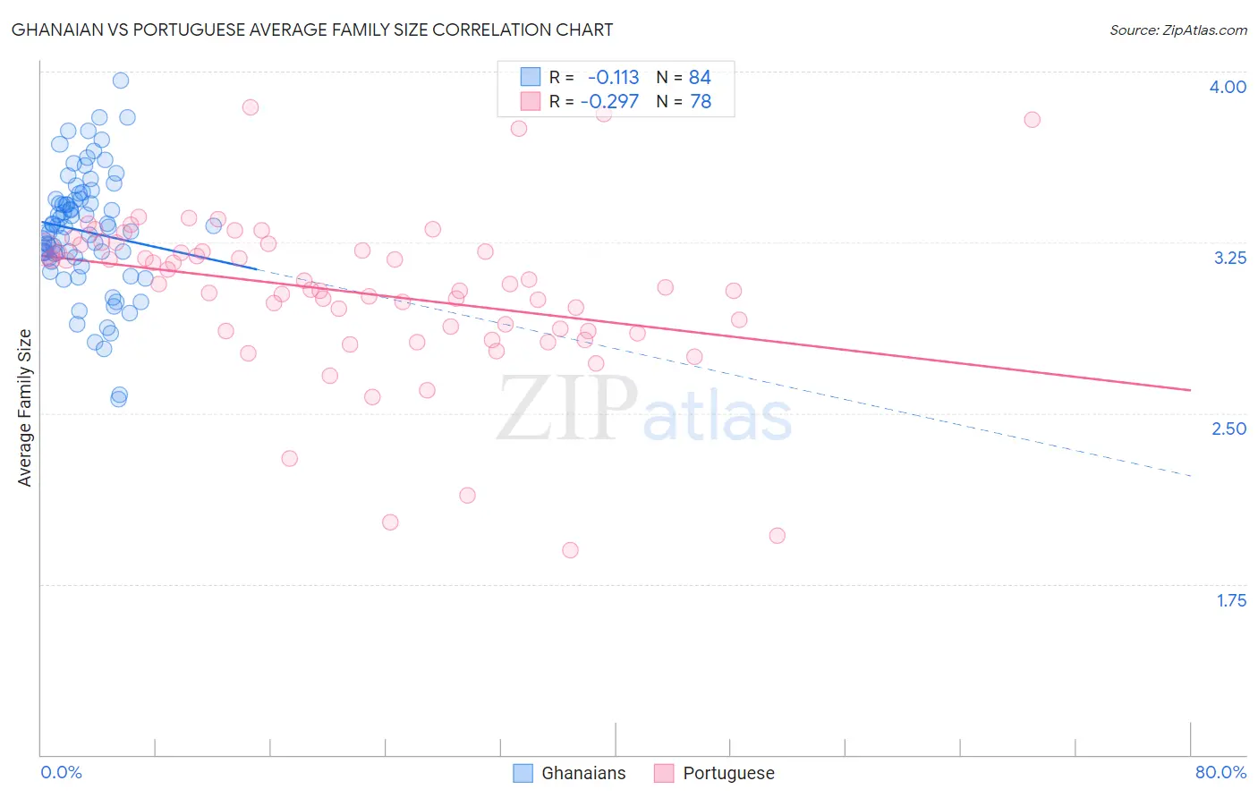 Ghanaian vs Portuguese Average Family Size