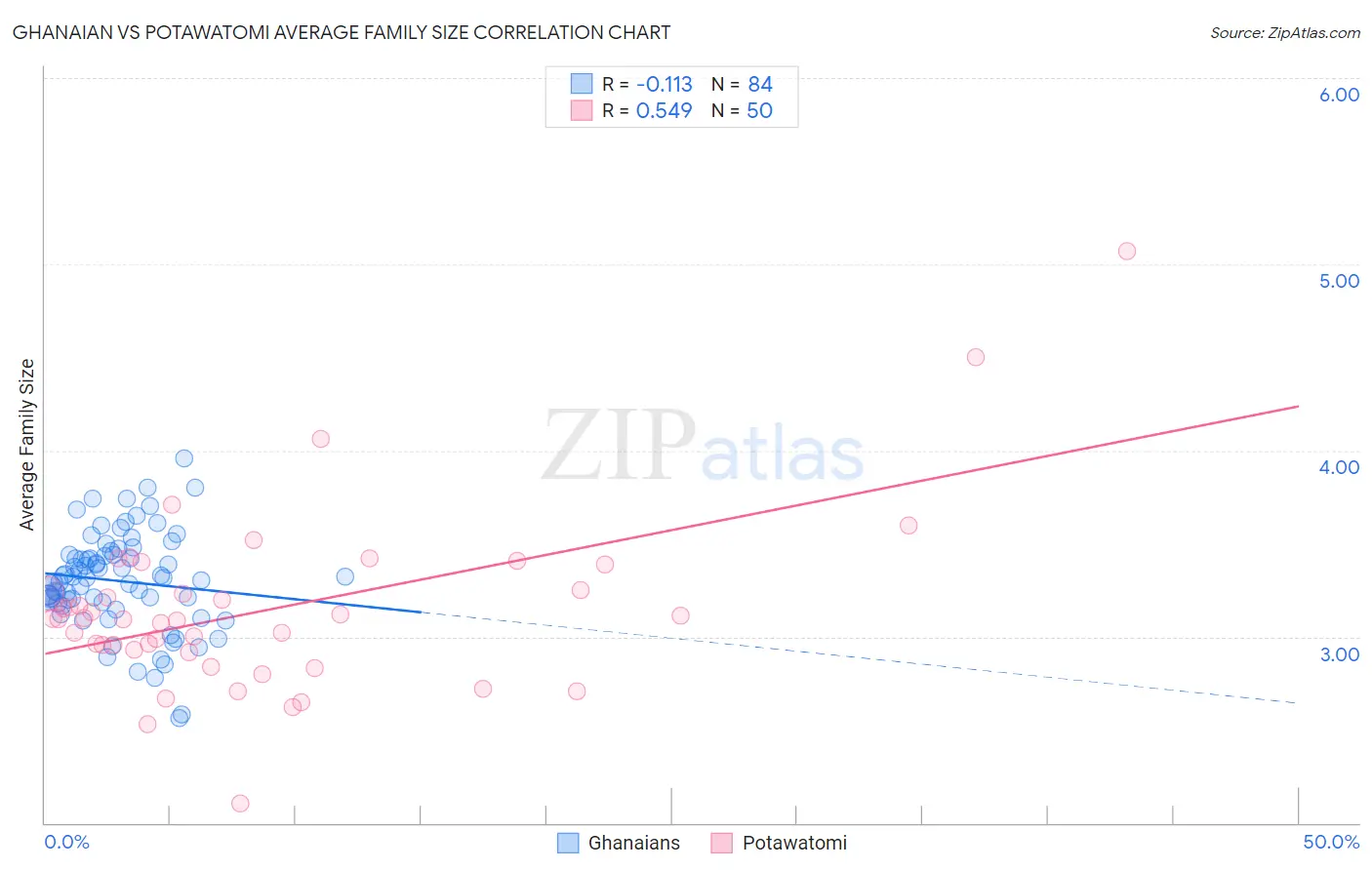 Ghanaian vs Potawatomi Average Family Size