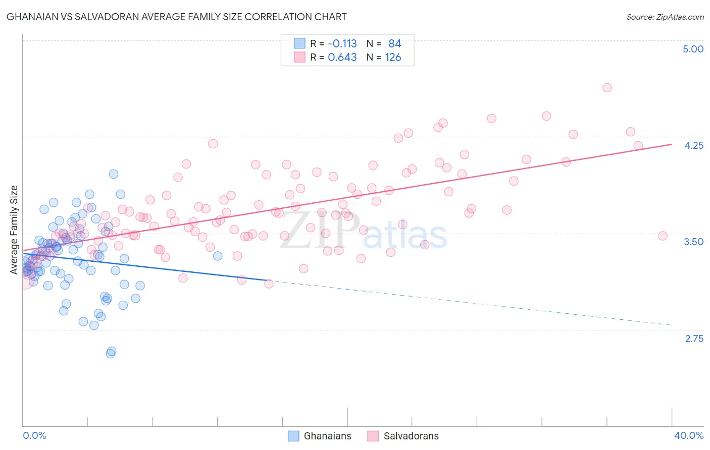Ghanaian vs Salvadoran Average Family Size