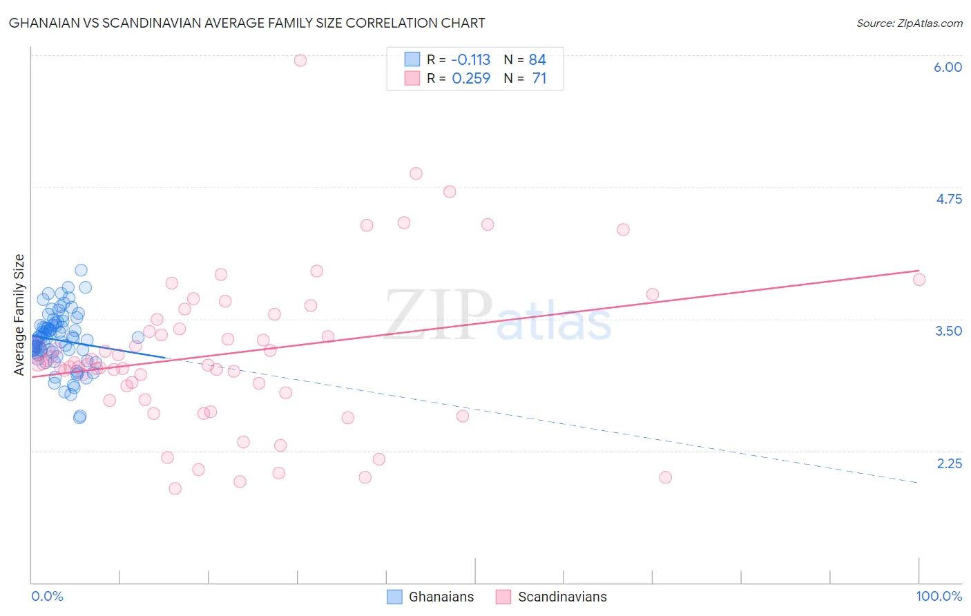 Ghanaian vs Scandinavian Average Family Size