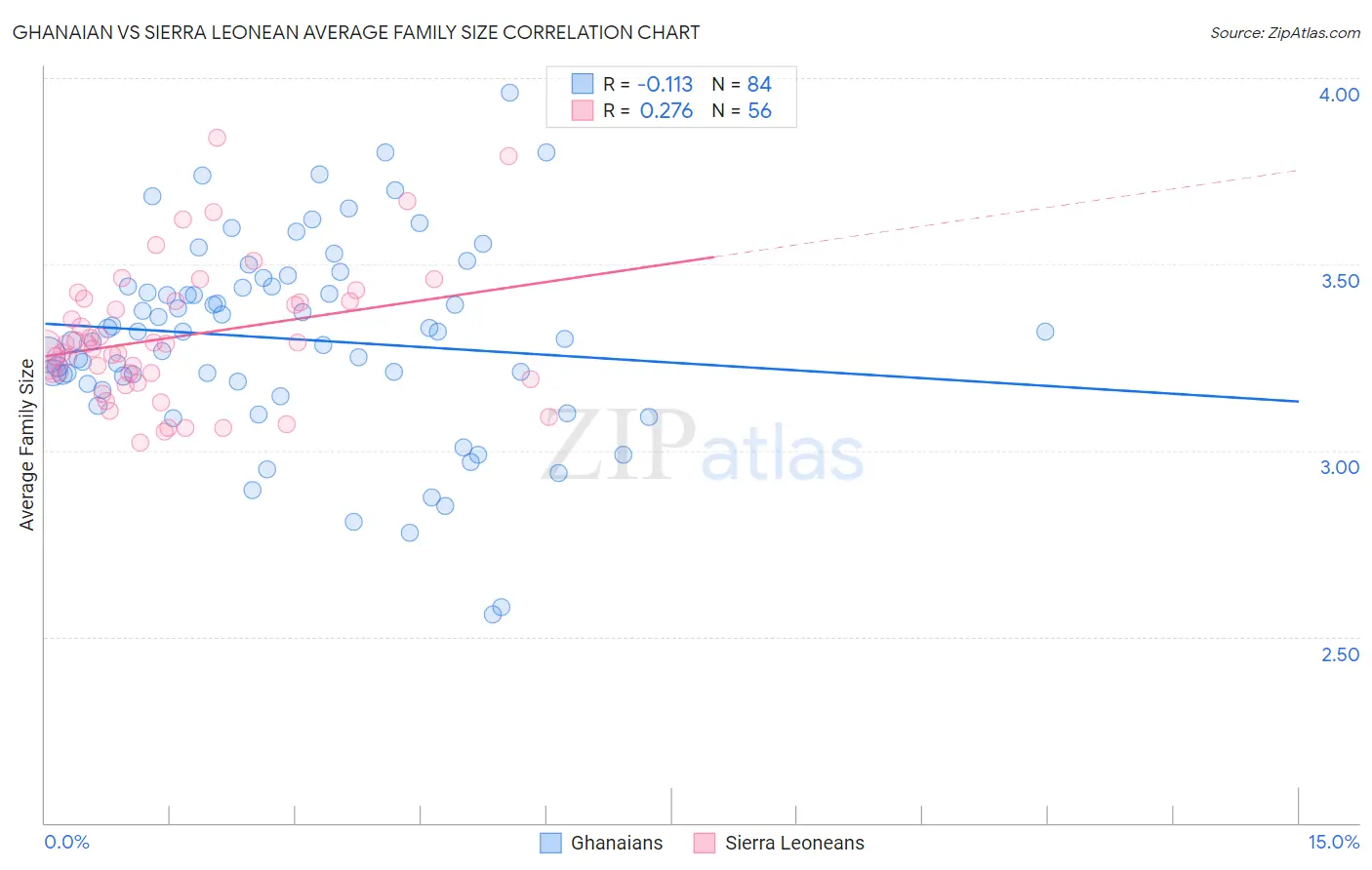 Ghanaian vs Sierra Leonean Average Family Size