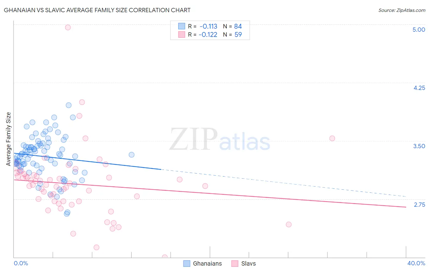 Ghanaian vs Slavic Average Family Size