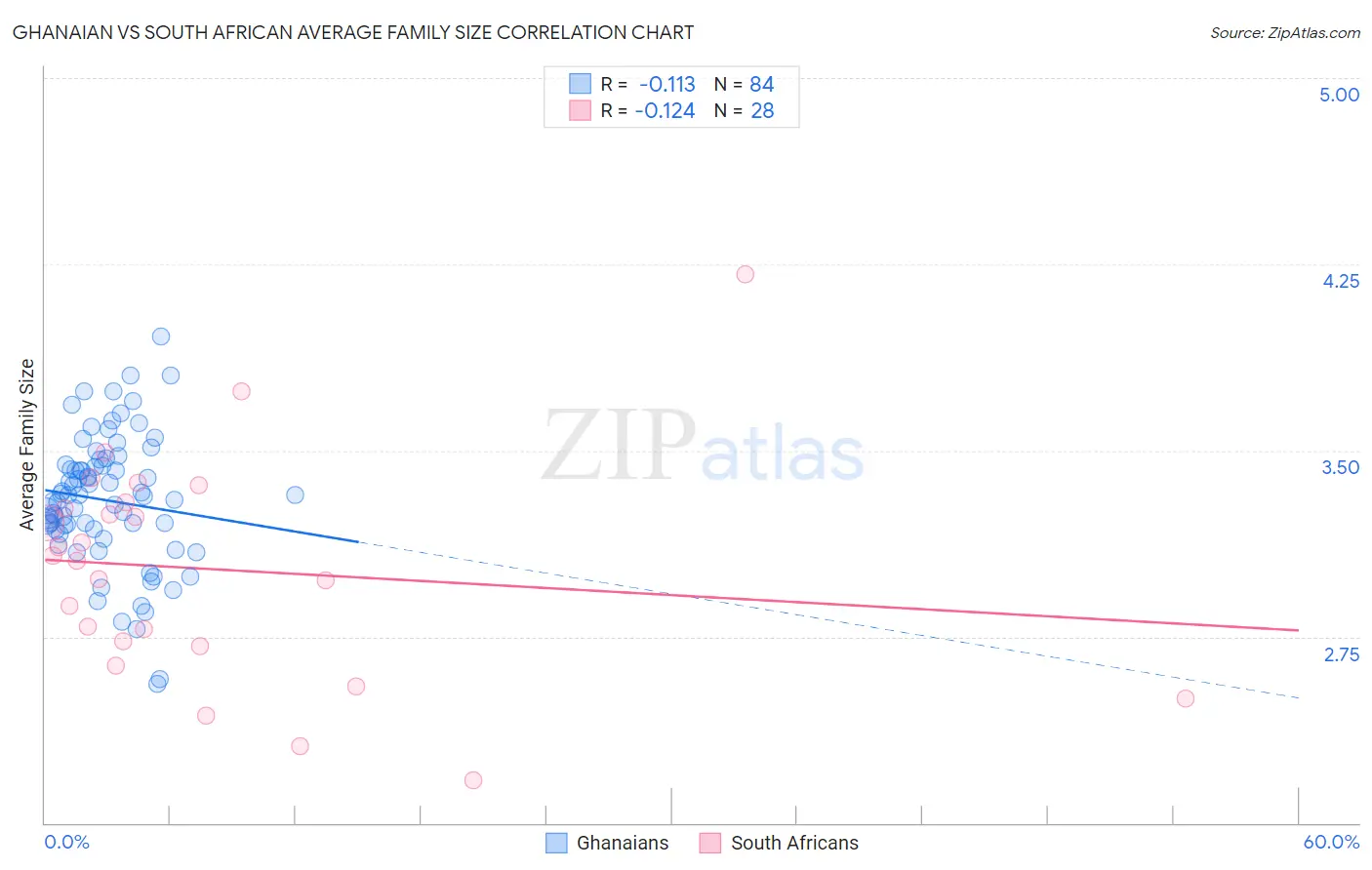 Ghanaian vs South African Average Family Size