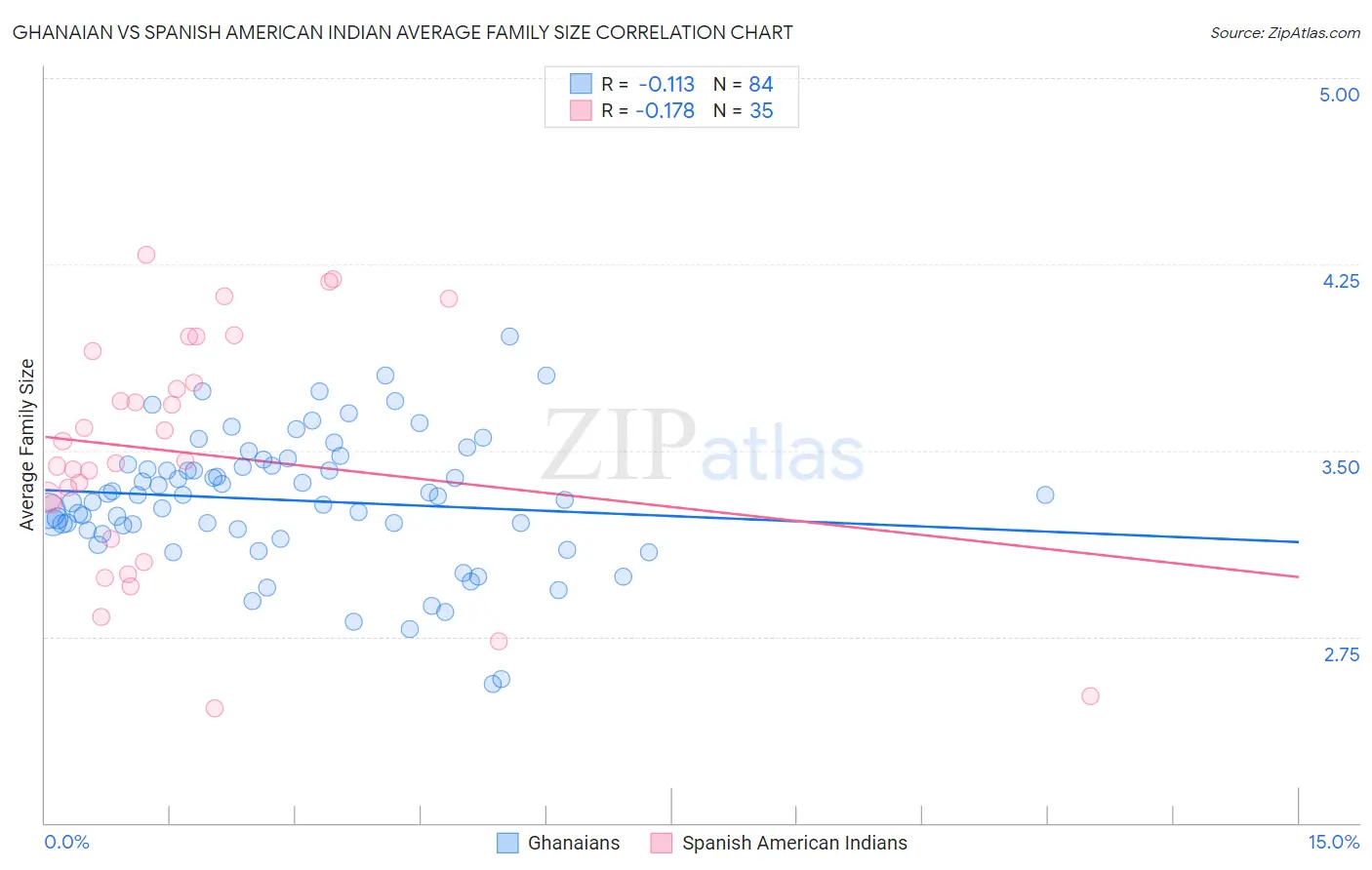 Ghanaian vs Spanish American Indian Average Family Size