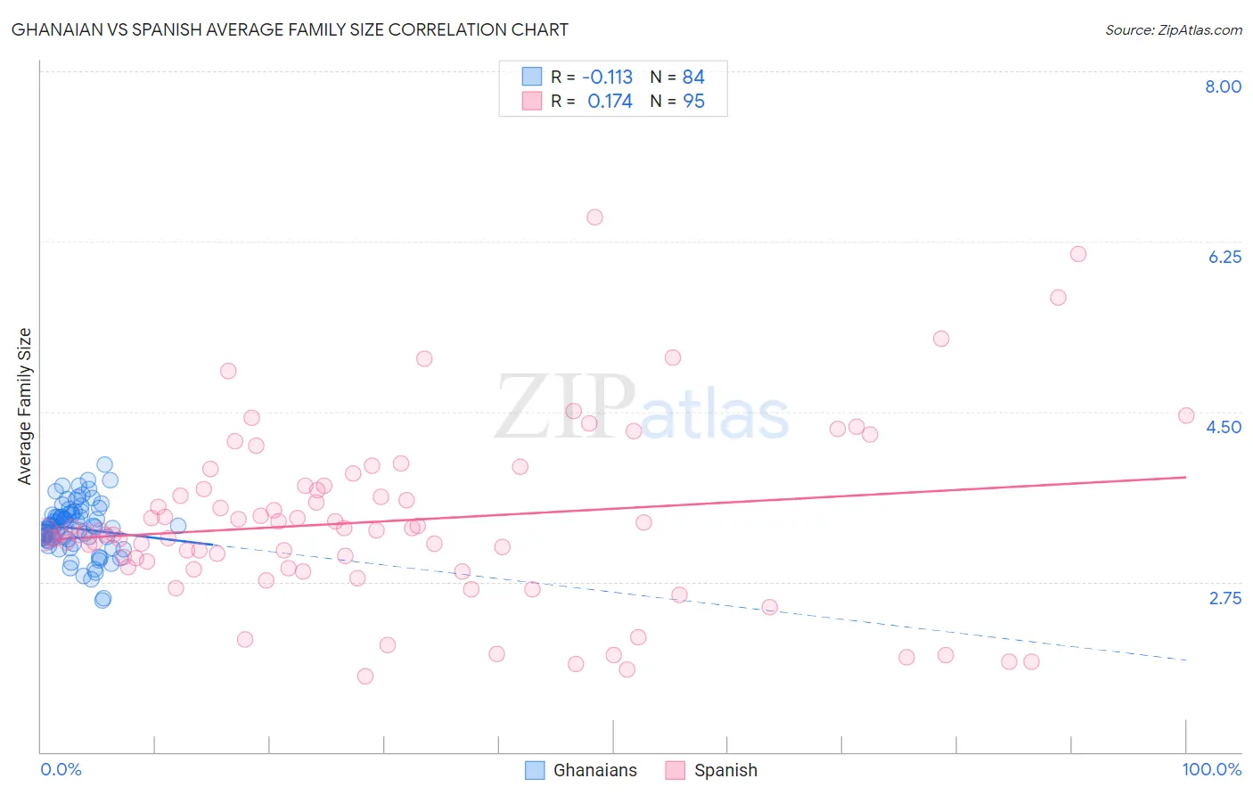 Ghanaian vs Spanish Average Family Size