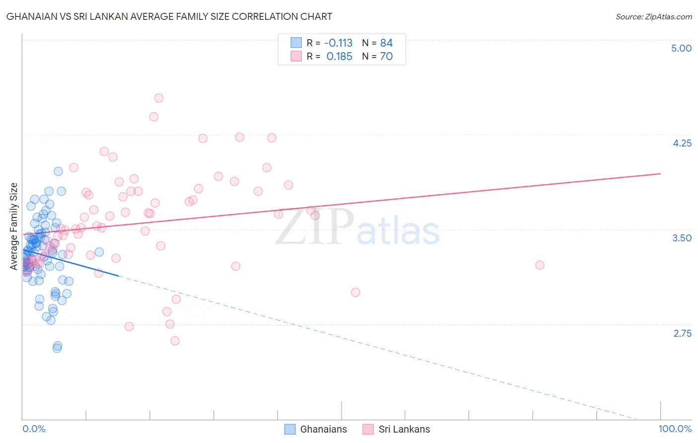 Ghanaian vs Sri Lankan Average Family Size