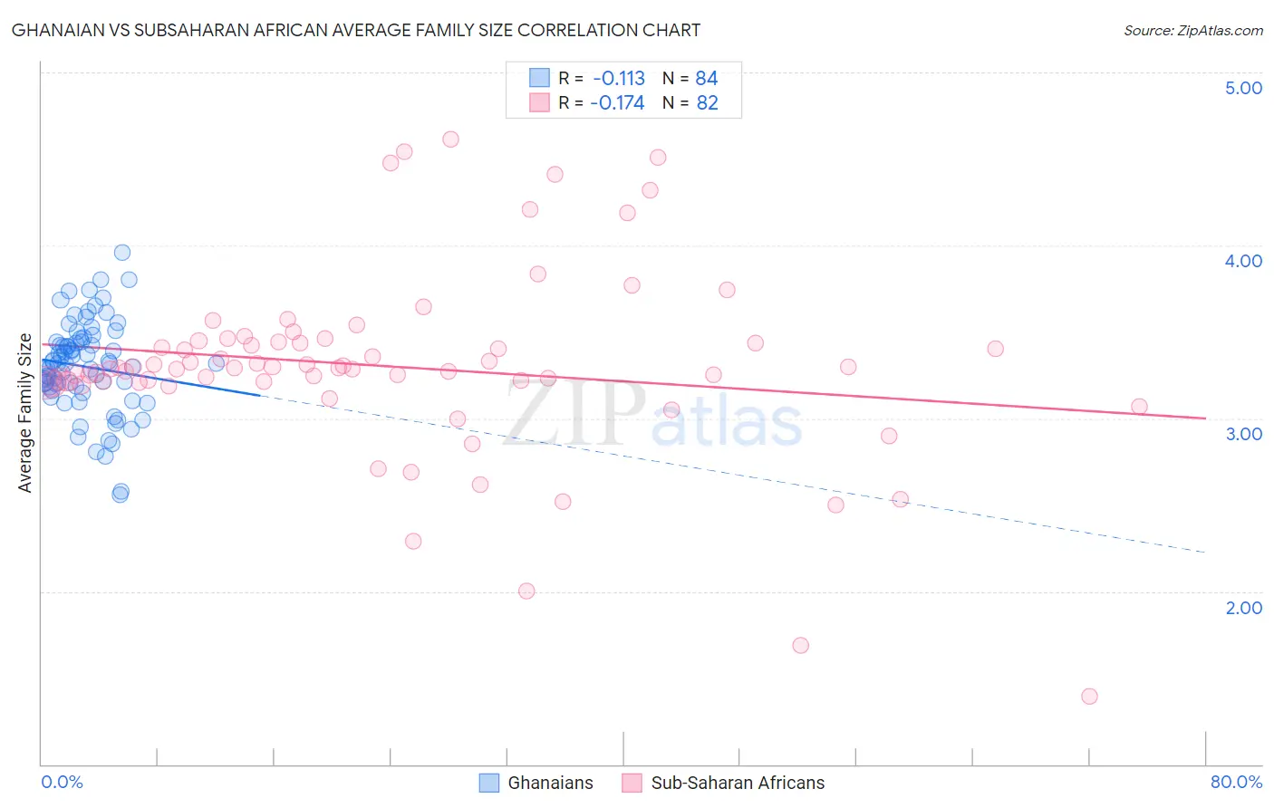 Ghanaian vs Subsaharan African Average Family Size