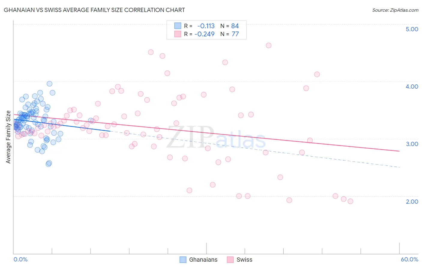 Ghanaian vs Swiss Average Family Size