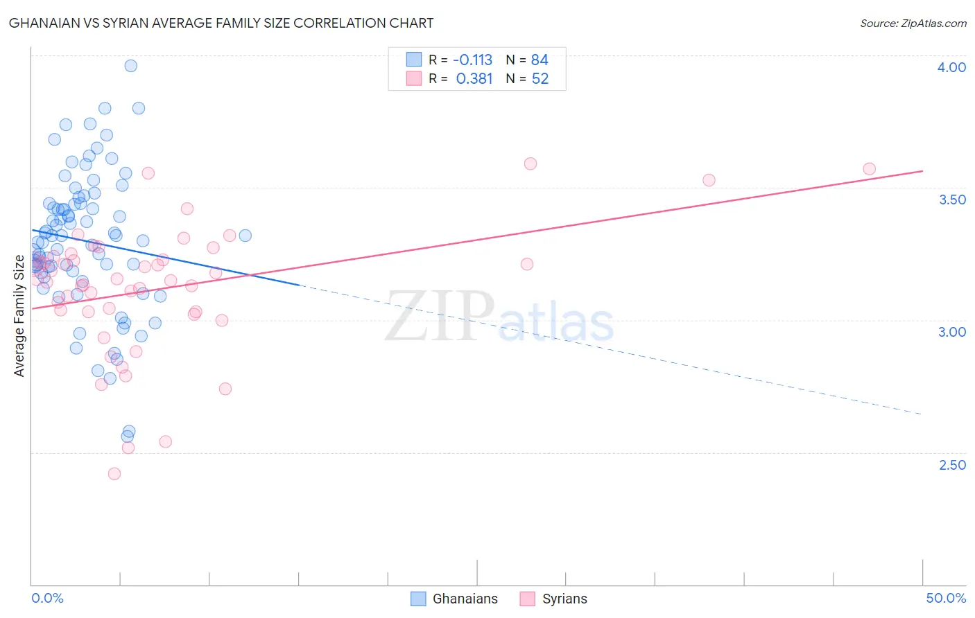 Ghanaian vs Syrian Average Family Size