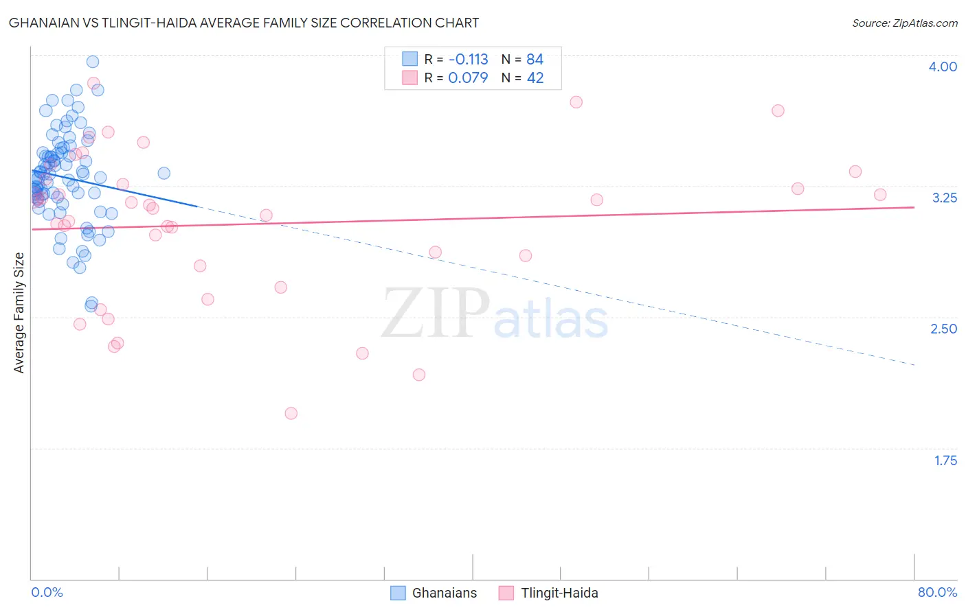 Ghanaian vs Tlingit-Haida Average Family Size