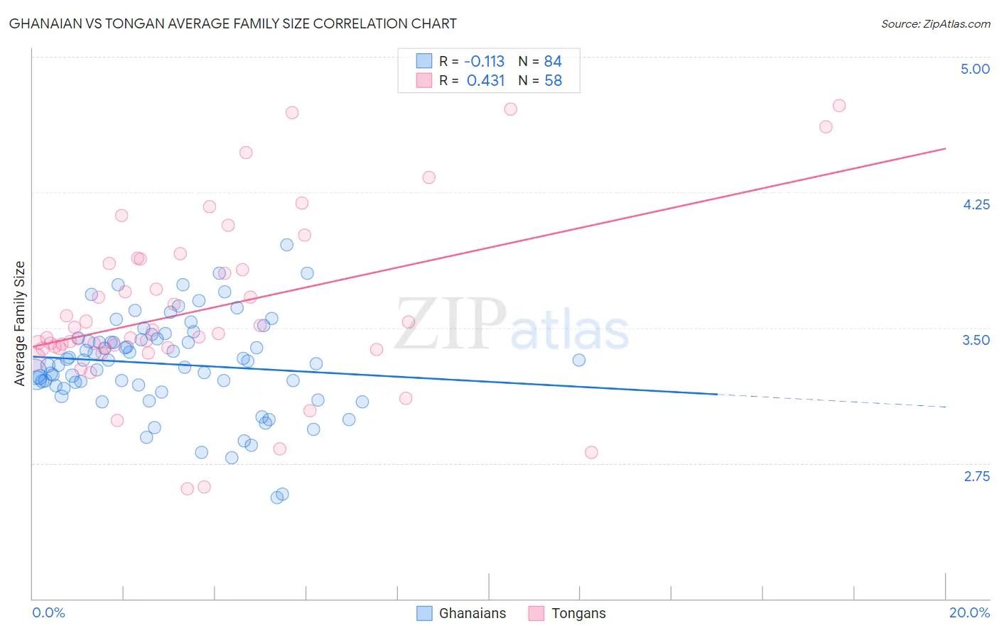 Ghanaian vs Tongan Average Family Size