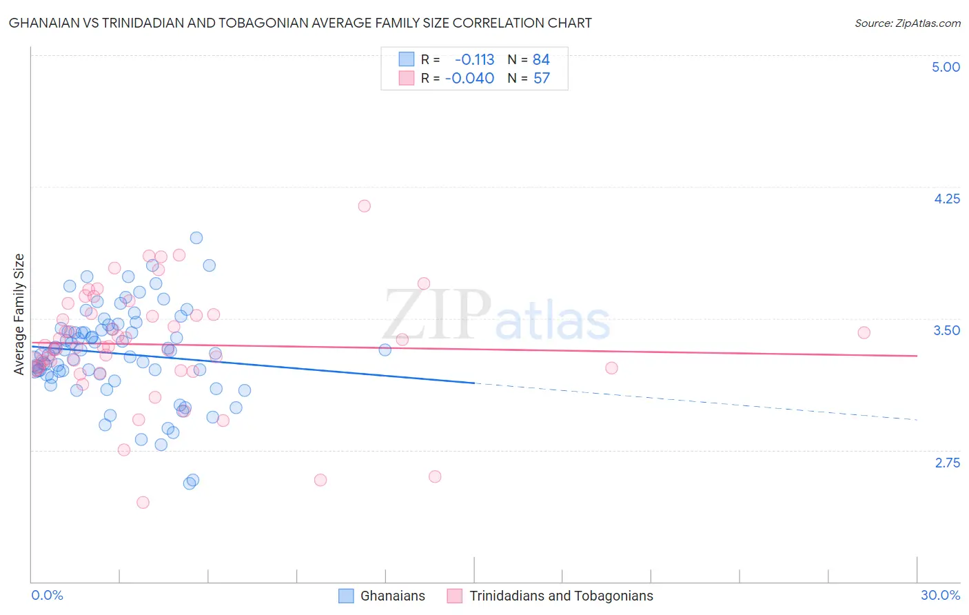Ghanaian vs Trinidadian and Tobagonian Average Family Size