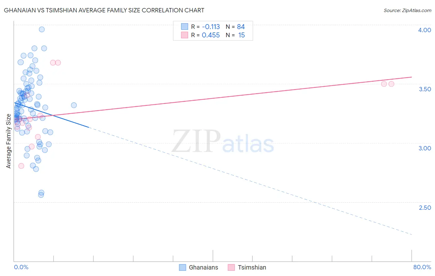 Ghanaian vs Tsimshian Average Family Size