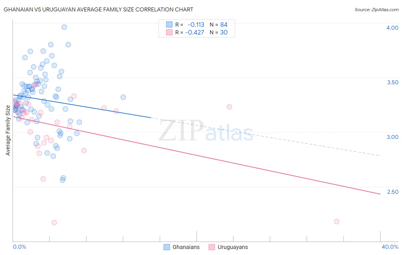 Ghanaian vs Uruguayan Average Family Size