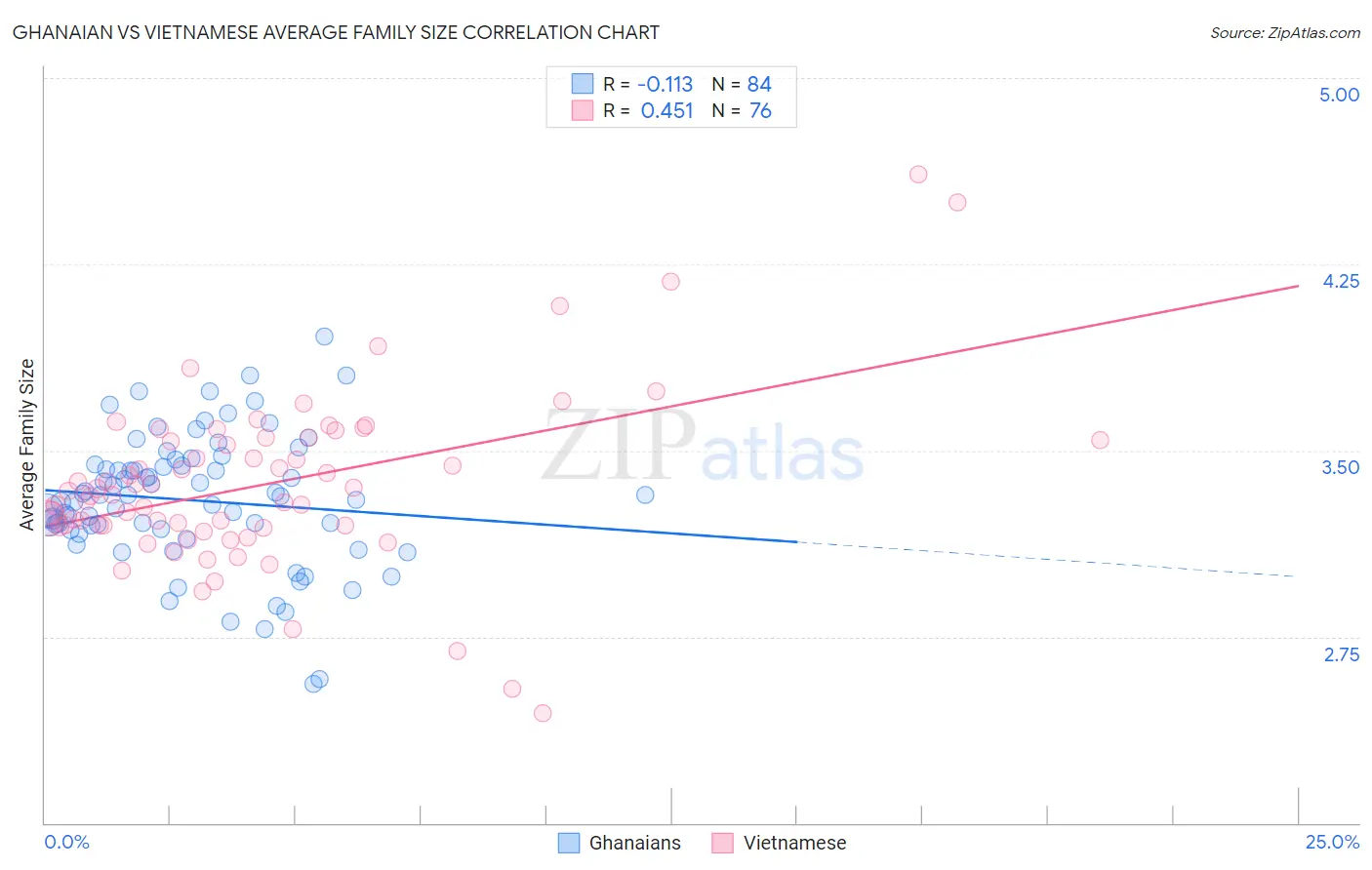 Ghanaian vs Vietnamese Average Family Size