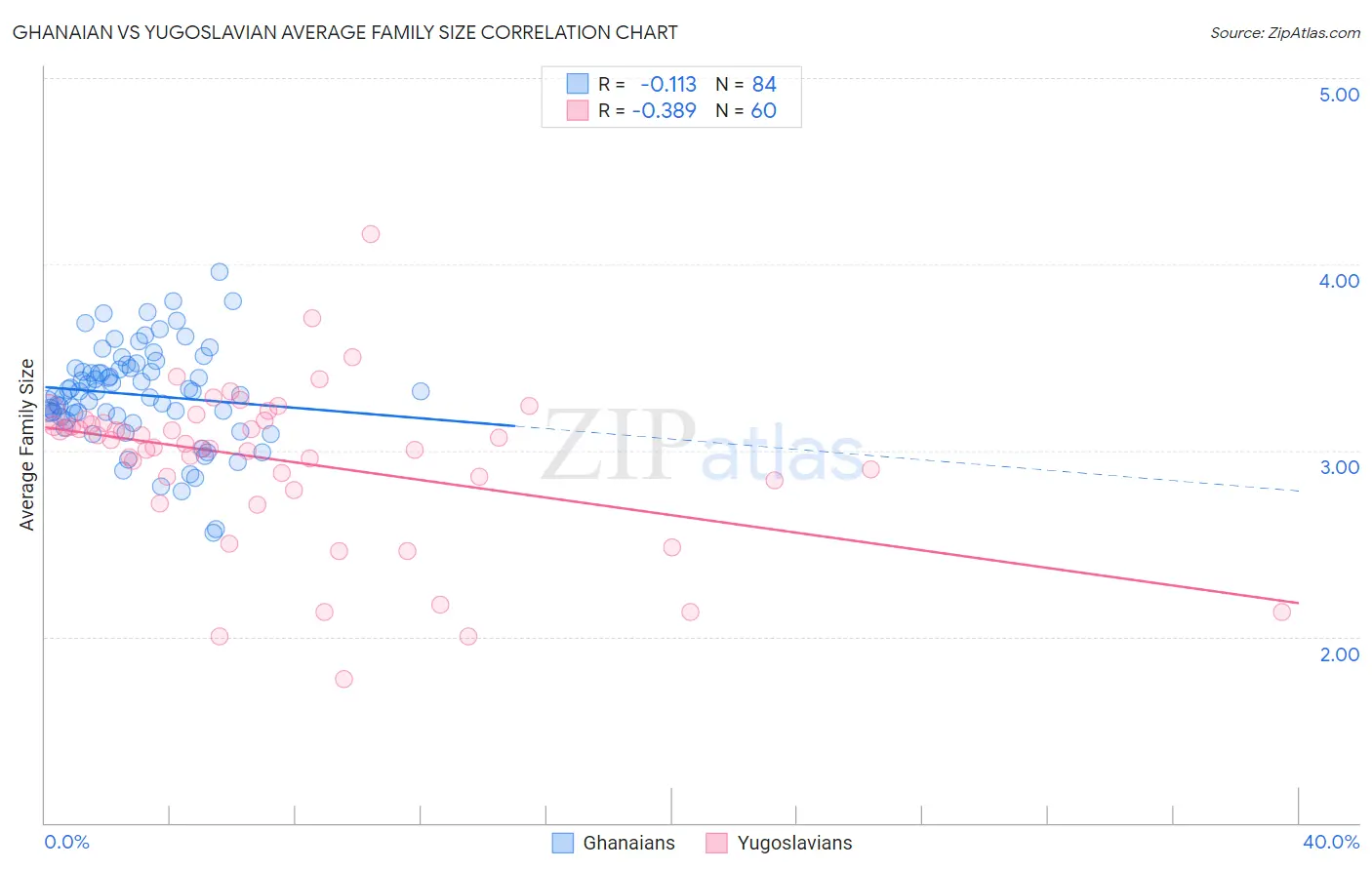 Ghanaian vs Yugoslavian Average Family Size
