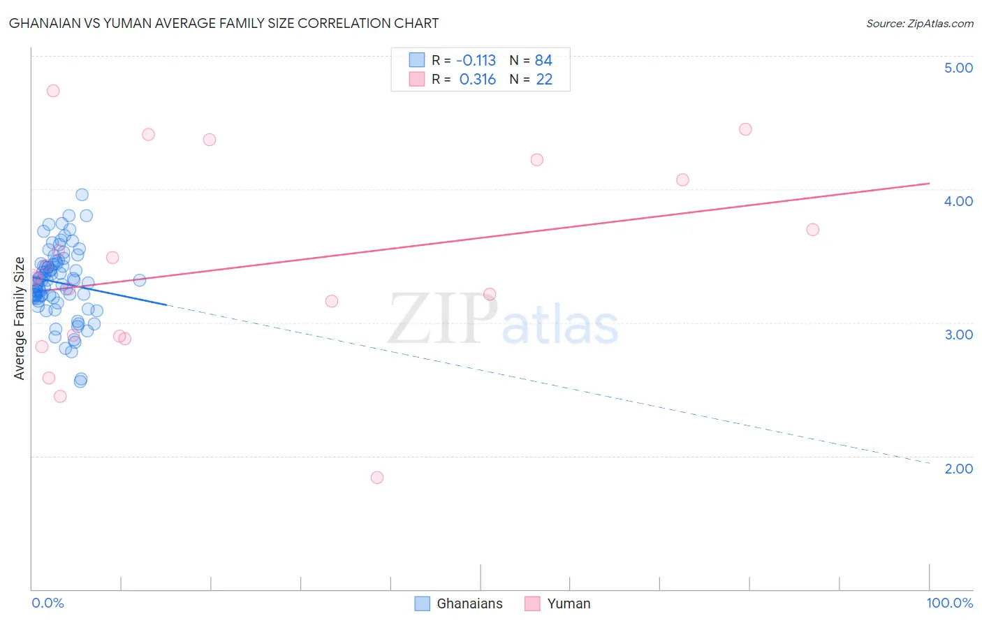 Ghanaian vs Yuman Average Family Size