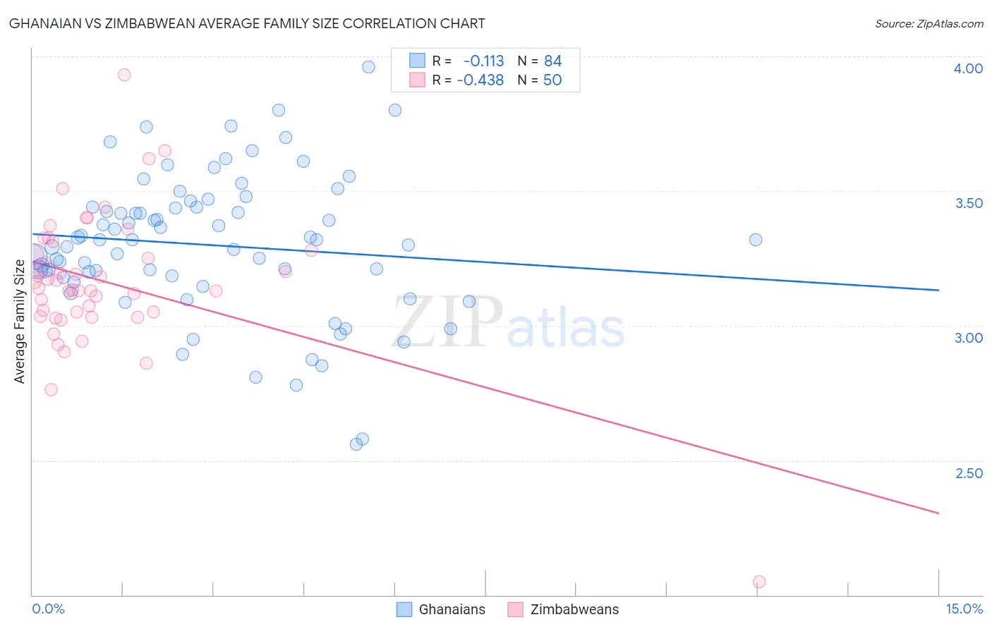 Ghanaian vs Zimbabwean Average Family Size