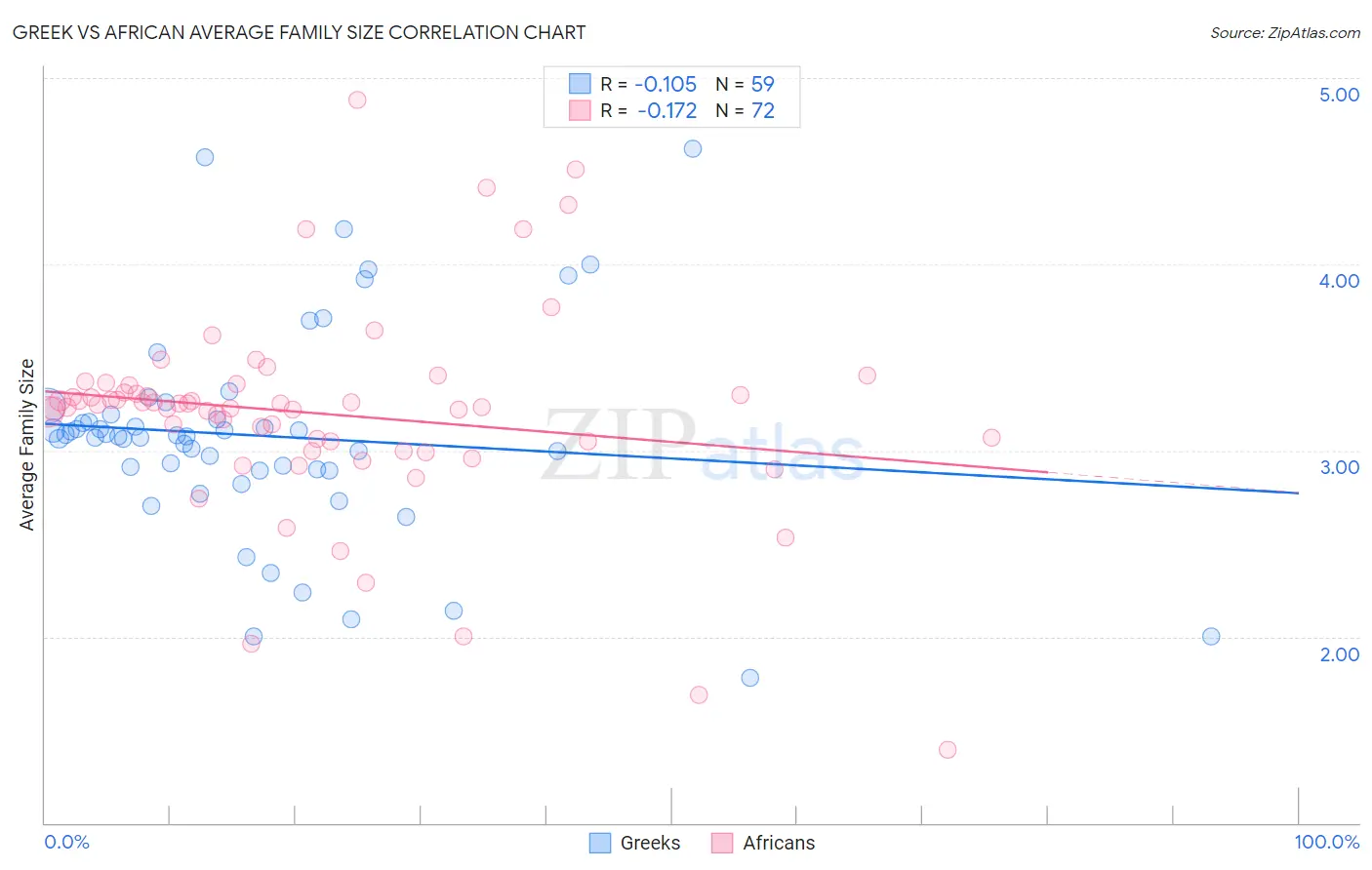 Greek vs African Average Family Size