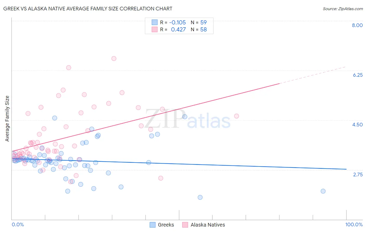 Greek vs Alaska Native Average Family Size