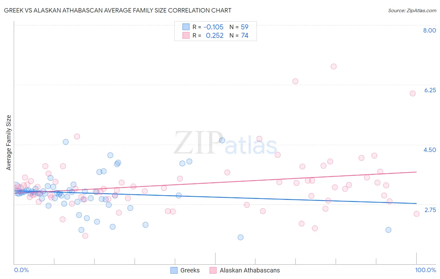 Greek vs Alaskan Athabascan Average Family Size