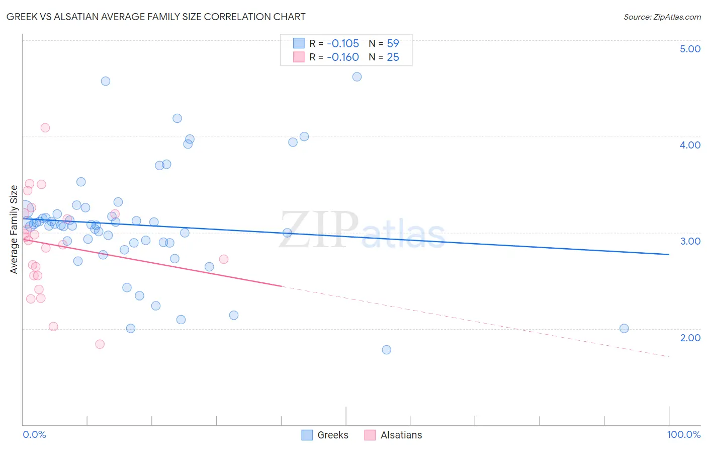 Greek vs Alsatian Average Family Size