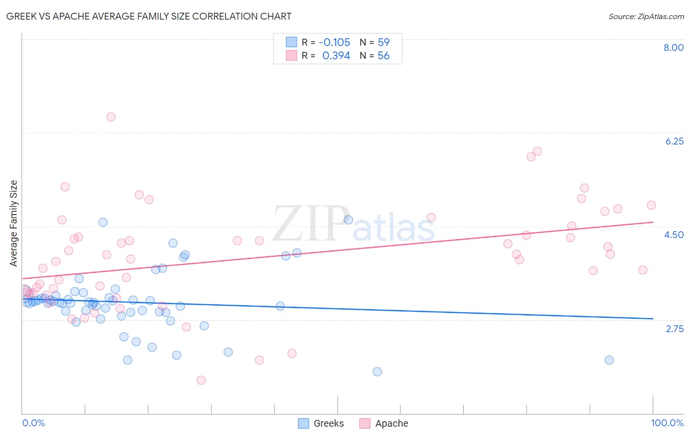 Greek vs Apache Average Family Size