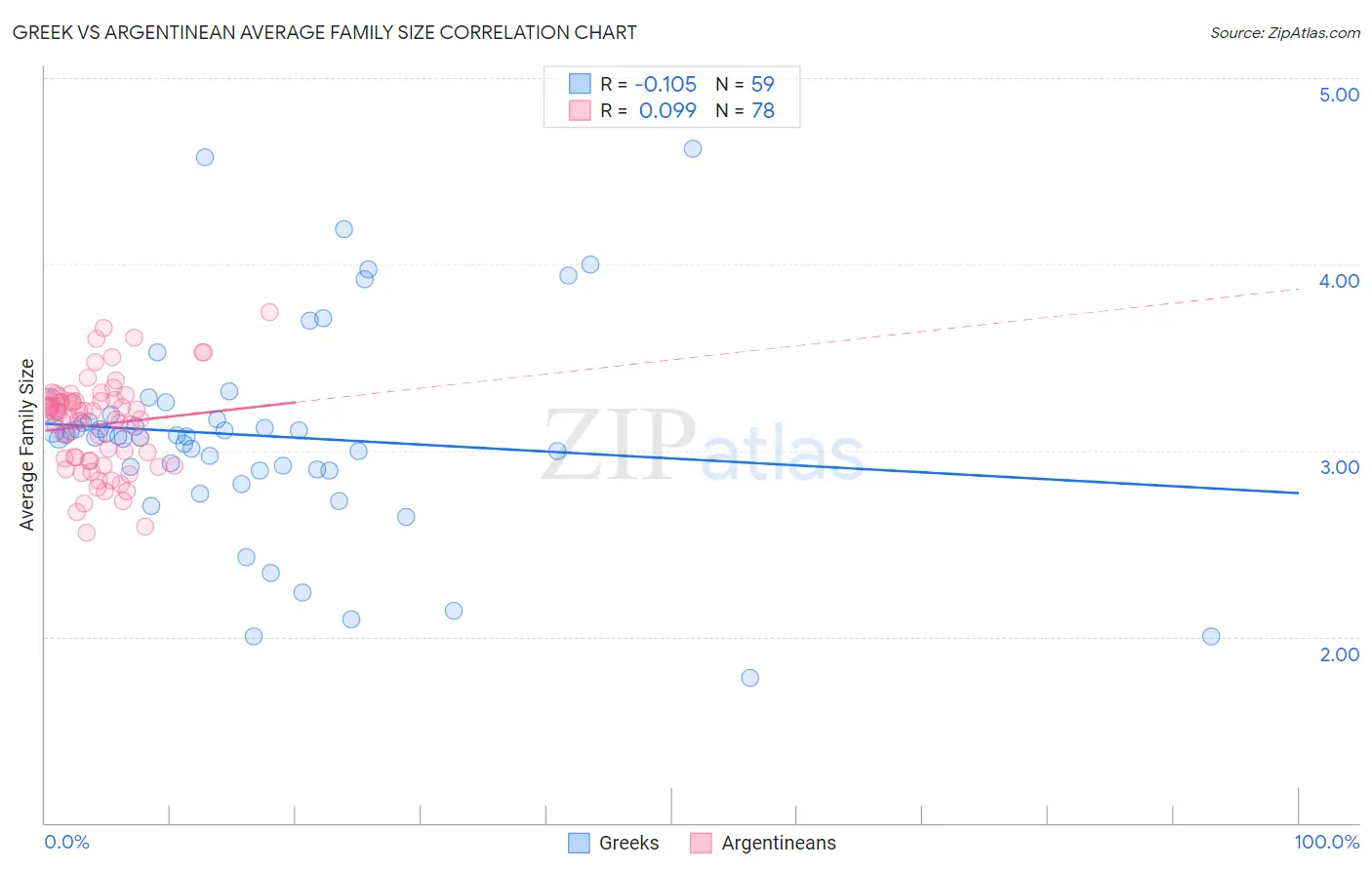 Greek vs Argentinean Average Family Size