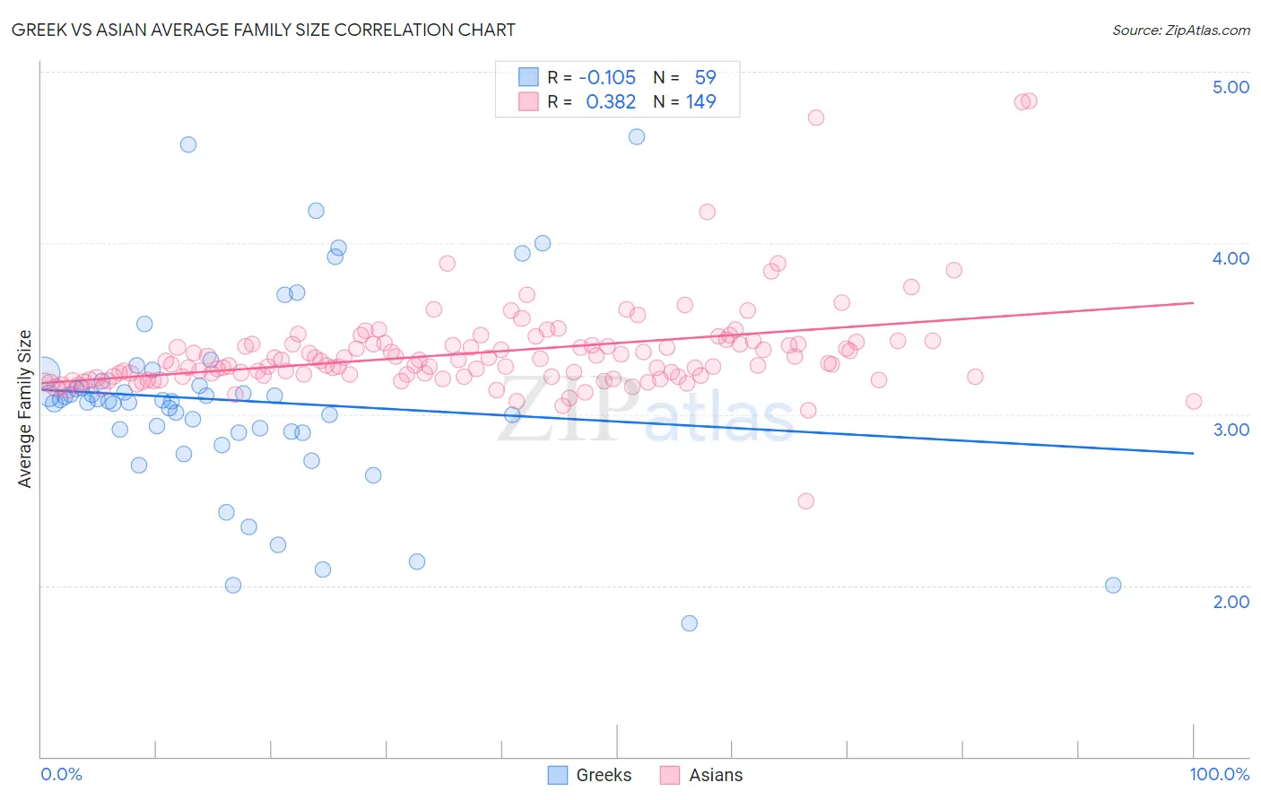 Greek vs Asian Average Family Size