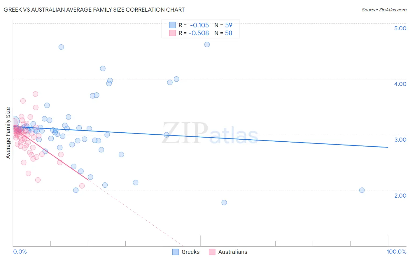 Greek vs Australian Average Family Size