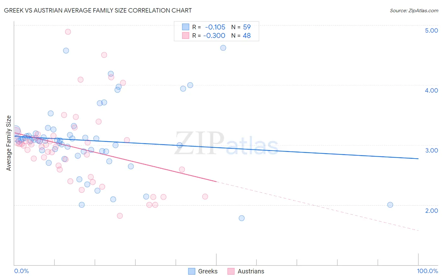 Greek vs Austrian Average Family Size