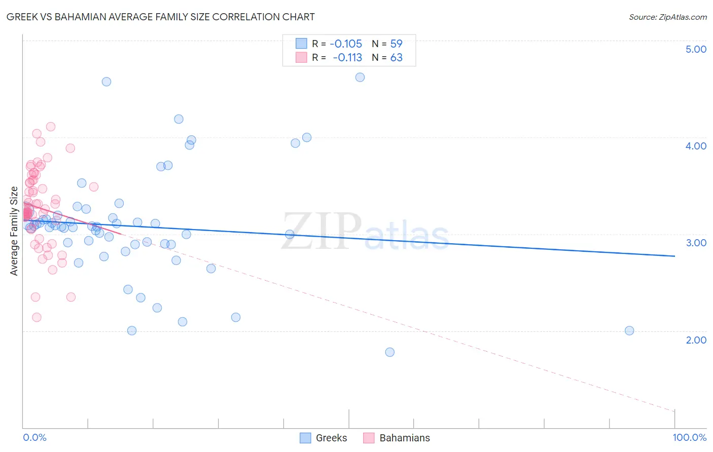 Greek vs Bahamian Average Family Size