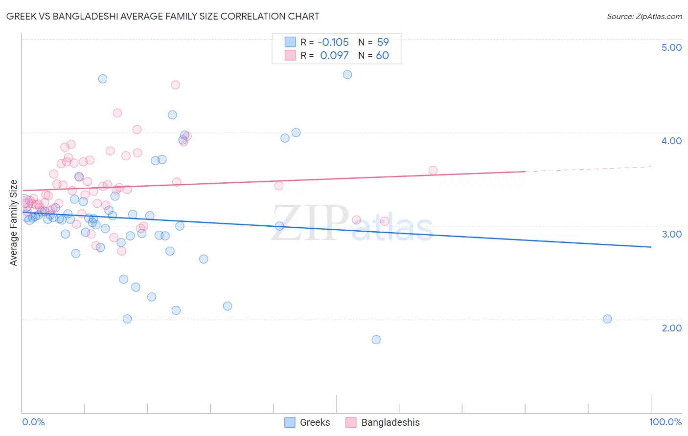Greek vs Bangladeshi Average Family Size