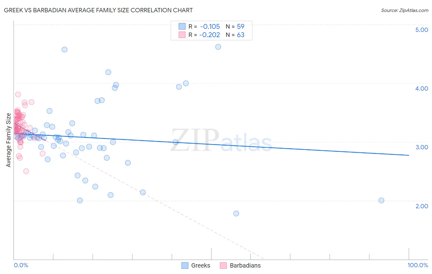 Greek vs Barbadian Average Family Size