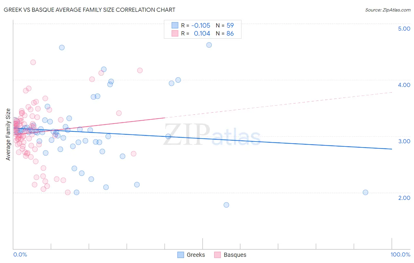 Greek vs Basque Average Family Size