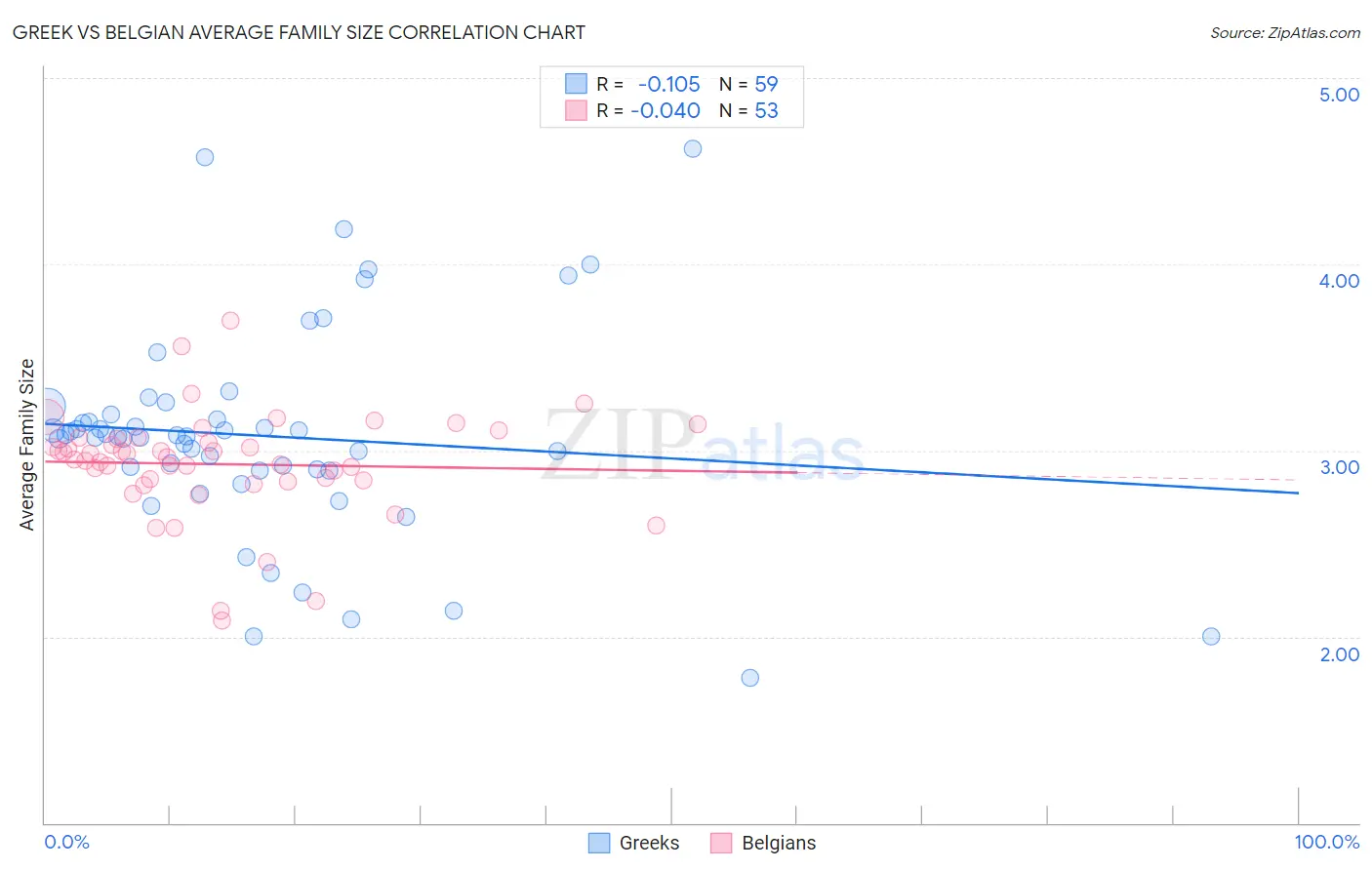 Greek vs Belgian Average Family Size