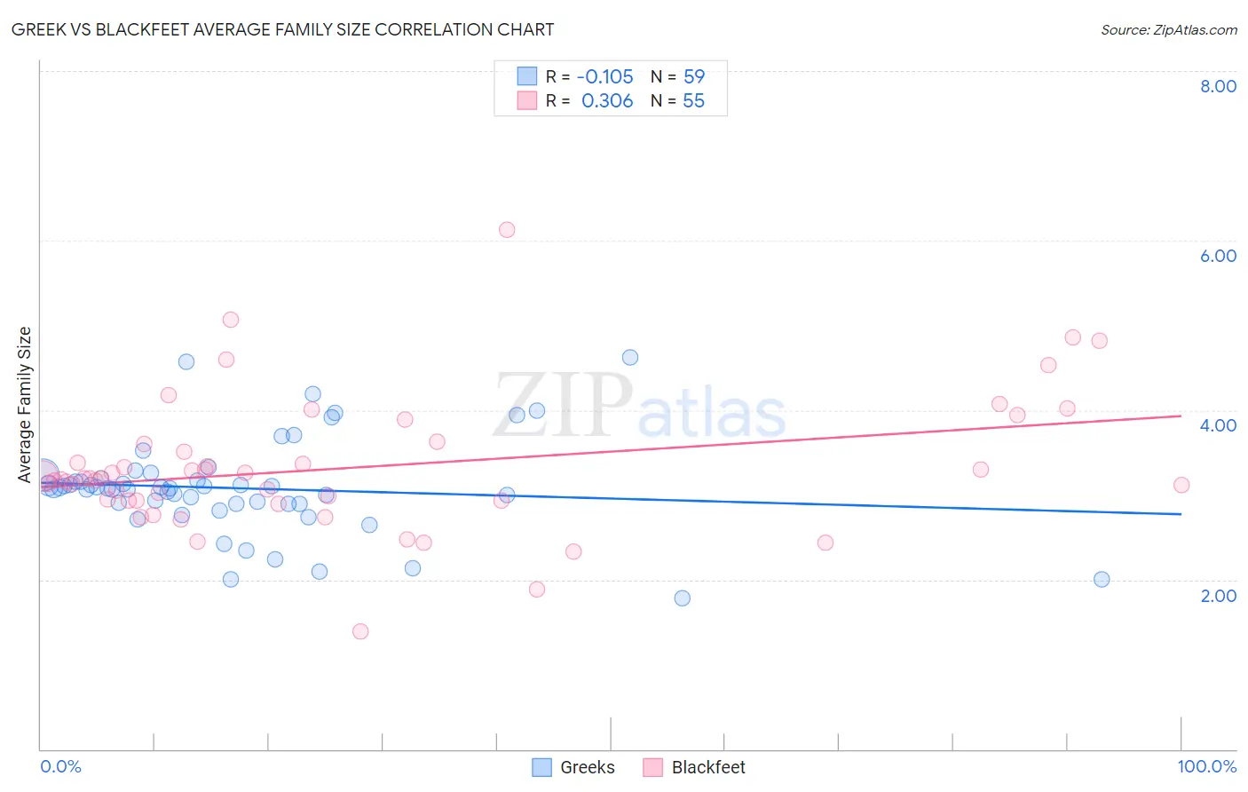 Greek vs Blackfeet Average Family Size