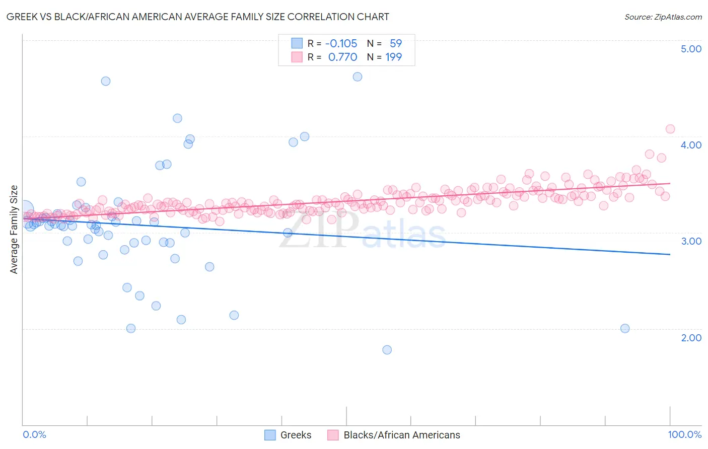 Greek vs Black/African American Average Family Size