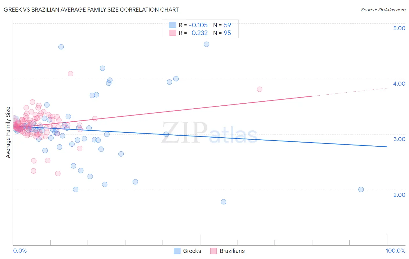 Greek vs Brazilian Average Family Size