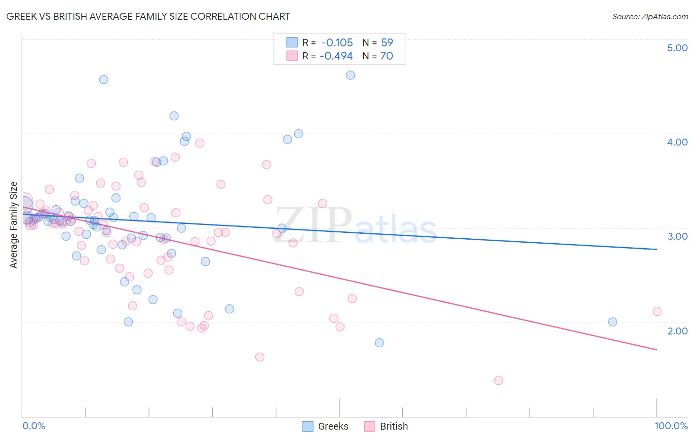 Greek vs British Average Family Size