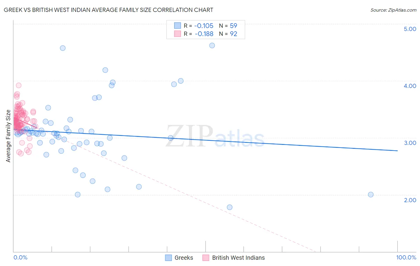 Greek vs British West Indian Average Family Size