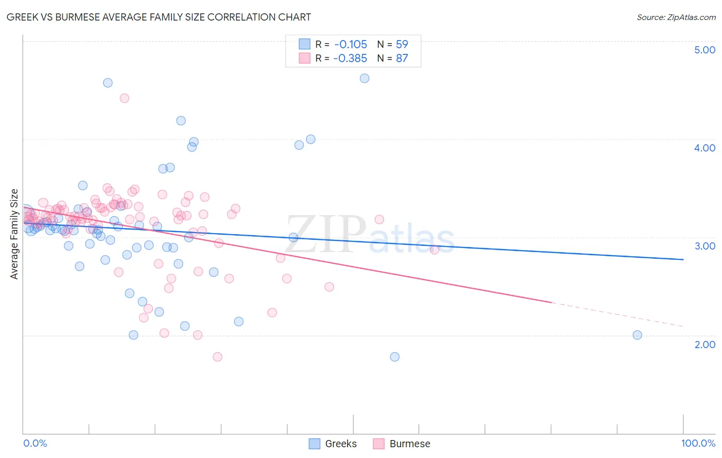 Greek vs Burmese Average Family Size