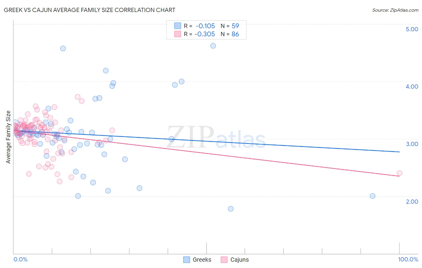 Greek vs Cajun Average Family Size