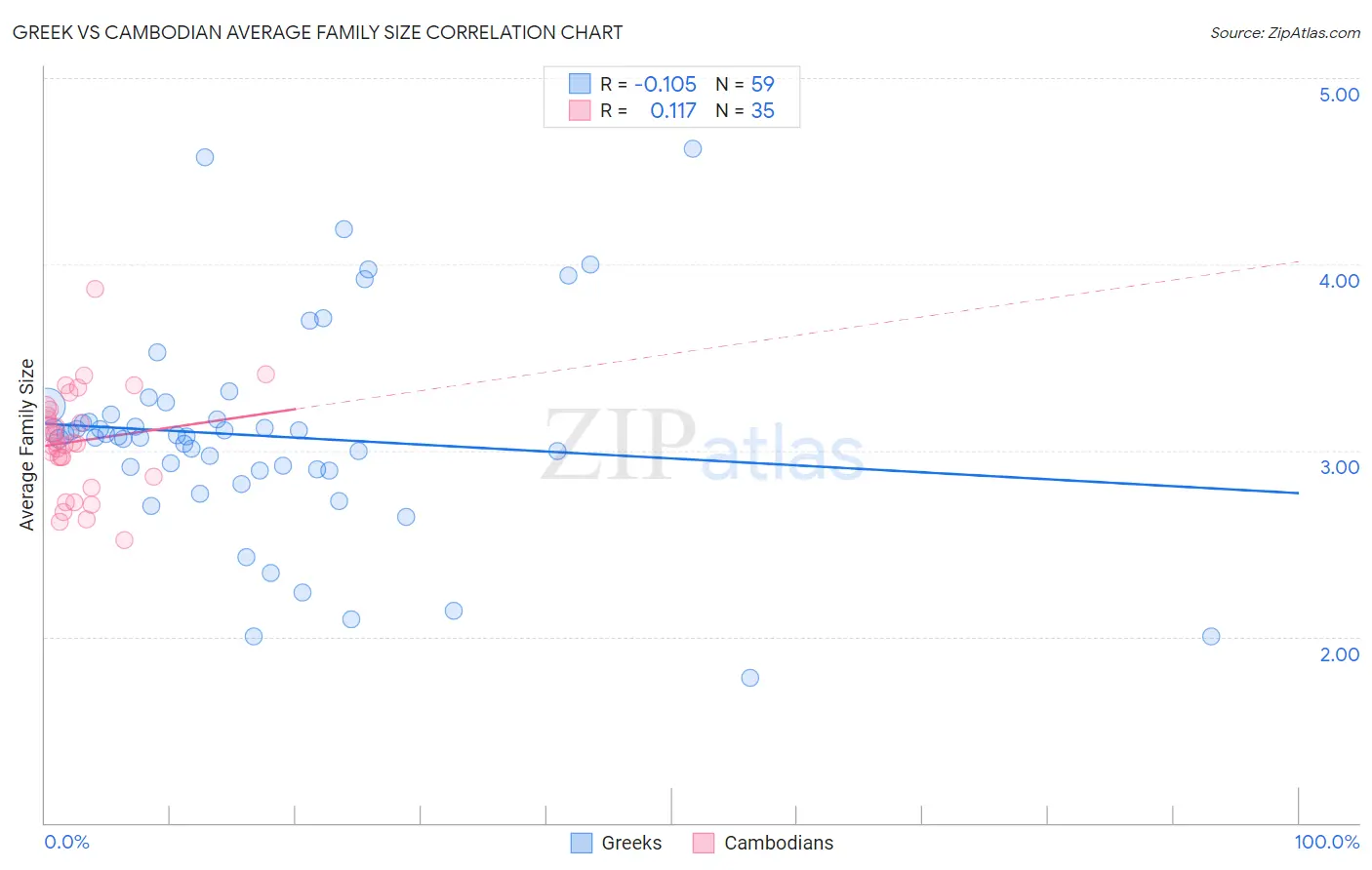 Greek vs Cambodian Average Family Size